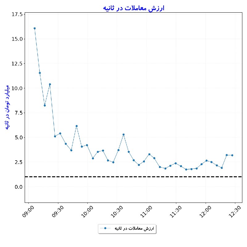 بورس در لحظه: #ارزش_معاملات_در_ثانیه#D1405_06_09 12:27