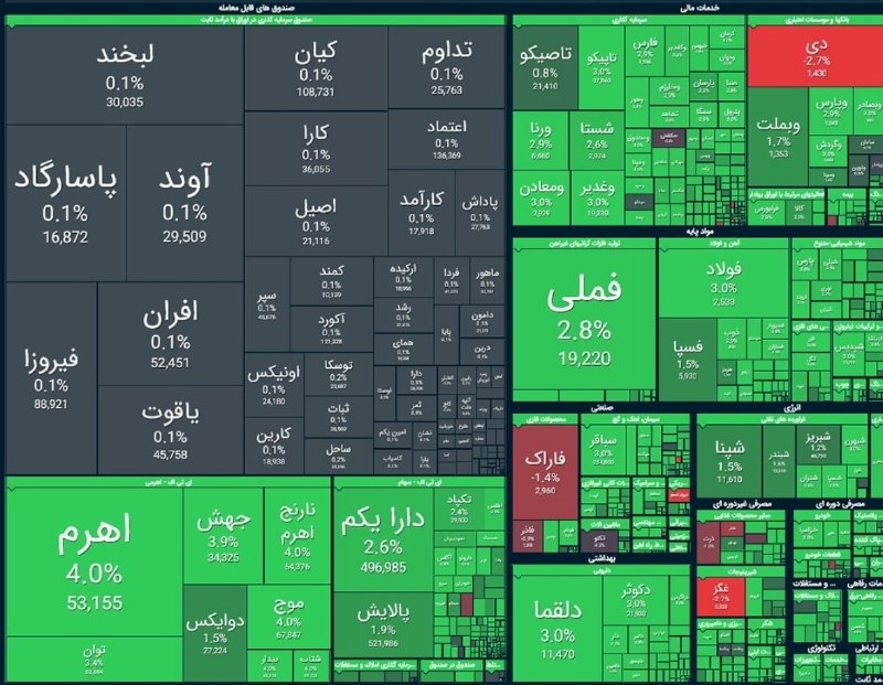 پایگاه خبری ارجانیوز: ⭕️ شاخص بورس از مرز تاریخی ۶ میلیون واحد عبور کرد 📊 شاخص کل بورس در دقایق ابتدایی معاملات امروز، شنبه ۳۱ مردادماه، با ر