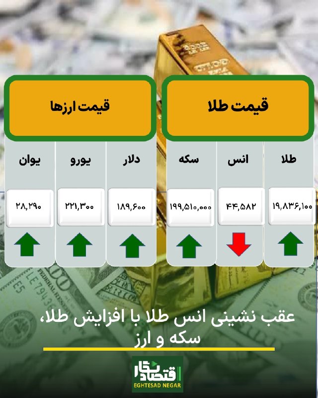 اقتصاد نگار | Eghtesad Negar: 🟢عقب نشینی انس طلا با افزایش طلا، سکه و ارز🔷️#اقتصادنگار-با وجود کاهش انس جهانی طلا، سکه، طلا و بازار ارز افزایش داشت.🔷️