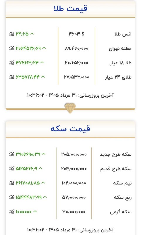 کرمانشاه ۱۹: 🔴 قیمت طلا و سکه هم اکنون بر اساس سایت اتحادیه طلا و جواهر@kermanshah19