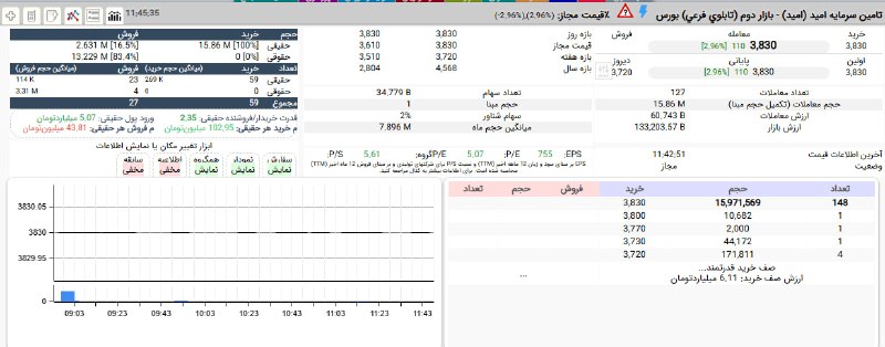 بورس۲۴ | Bourse24: صف خرید مستحکم و قدرتمند #امید در قیمت 383 تومانبرتری بیش از 2 برابری تقاضای حقیقیو سرانه خرید به فروش 103 به 43 میلیون 
