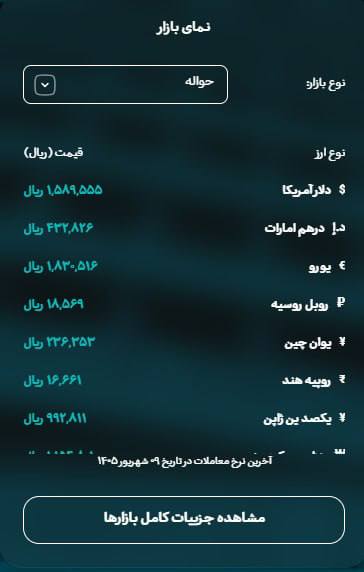 اقتصادما: دلار حواله در آستانه 159 هزارتومان
