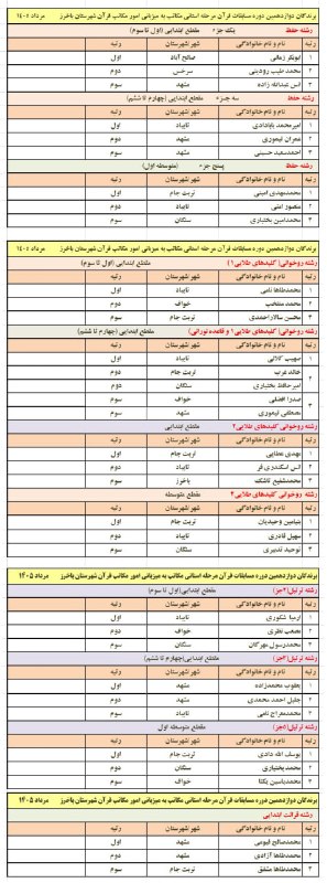 تایباد آنلاین: 🔴 اسامی برندگان دوازدهمین دوره مسابقات قرآن مرحله استانی (مکاتب پاره وقت/مغرب تا عشا)🔸 به میزبانی دفتر امور مکاتب قرآن ش