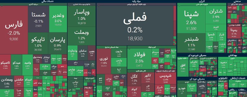 گروه خدمات بازار سرمایه پاداش: 🔹 بازگشت قدرت به خریداران🔺ورود تقاضای سنگین به بازار، منجر به یک تغییر وضعیت سریع در روانشناسی معامله‌گران شد؛ به‌طوری‌ک