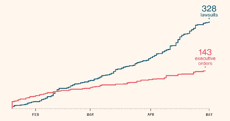 In Court, Trump Is Losing More Than He’s Winning
