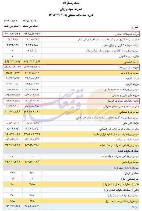 آقای اقتصاد | MrEconomy: 📌 جهش ۱۴۴ درصدی مطالبات مشکوک‌الوصول بانک پاسارگاد در بهار ۱۴۰۵🔹هزینه مطالبات مشکوک‌الوصول بانک پاسارگاد در سه‌ماهه نخست