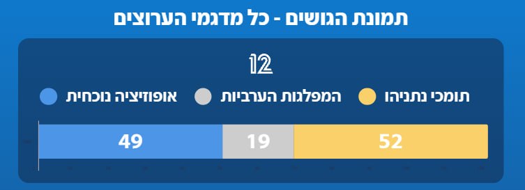 ערוץ 12 של ישראל עדכן את סקר היציאה מהבחירות שלו, צופה 52 מנדטים לגוש ראש הממשלה בנימין נתניהו, 49 לגוש האו…