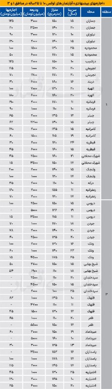 Asre Sakhteman: 🔺 هزینه اجاره آپارتمان در مناطق لوکس تهران🔹 مستاجران برای سکونت در گران‌ترین مناطق پایتخت، به‌طور میانگین نیازمند چهار م
