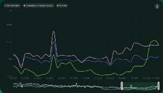 Расходы россиян на бензин выросли на 15% по сравнению с прошлым годомК концу июня граждане РФ стали тратить на бензин на 15% больше, чем к тому же моменту в 2025 году. Об этом сообщило «Агентство» со ссылкой на данные «СберИндекса».Это вдвое выше, чем общи