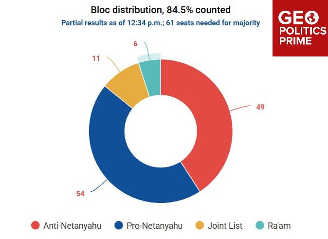 נתניהו מסמן כי המאבק רחוק מלהסתיים, אבל מפלגות ערביות מופיעות כמלך פוטנציאלי הישראלים ממתינים לתוצאות הבחיר…