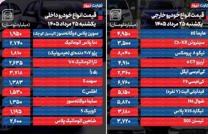 تهران رسا: 🔺قیمت خودرو امروز ۲۵ مرداد ۱۴۰۵ / فرمان بازار خودرو به سوی افزایش قیمت چرخید؟ 🔹قیمت خودرو امروز ۲۵ مرداد ۱۴۰۵ در شرایطی