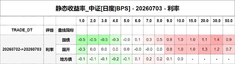 #静态收益率_中证 20260703