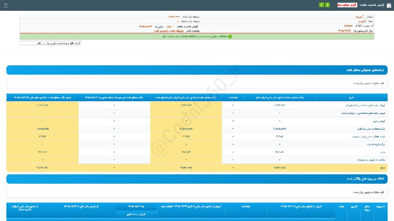 کدال۳۶۰: #آ_س_پ#گزارش_فعالیت_ماهانه #دوره_1_ماهه منتهی به 1405/05/31 شرکت #آ.س.پ▪️ شرکت آ.س.پ طی عملکرد 1 ماهه منتهی به 1405/05/3