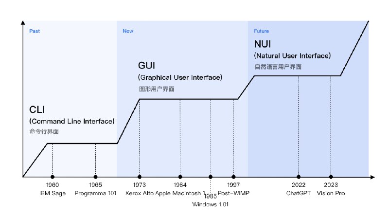 最近给自己开了新坑，研究AI时代下新的交互范式：NUI出发点是我认为Chat不是终局，AI会带来的全新的交互变革和生产力，而真正顶尖的团队应该去探索新时代的体验应该是什么（而不是在产品里增加office📎）