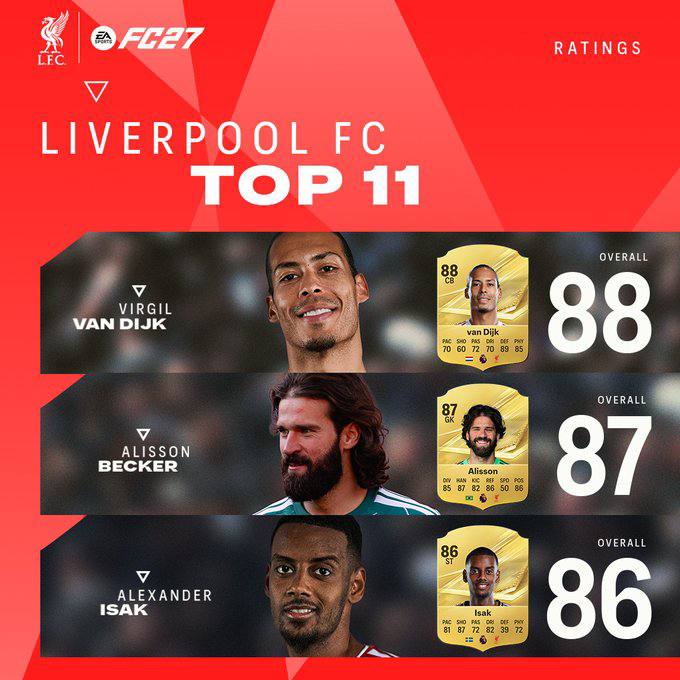 لیورپول ایران | LIVERPOOL: 11 ریتینگ برتر لیورپول در FC27🔴 @Liverpooliran11 ریتینگ برتر لیورپول در FC27🔴 @Liverpooliran