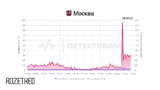 Если у вас не работает домашний интернет, то это не только у васВ Москве жалуются на работу домашнего интернета. На Downdetector пик жалоб пришёлся на 14:30, однако они сохраняются и спустя несколько часов.С чем именно связаны проблемы, неизвестно. rozetke