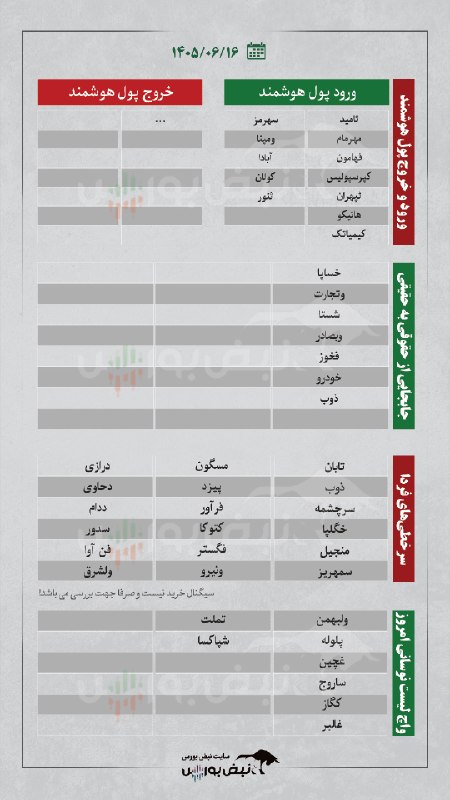 نبض بورس | اخبار بورس: ⭕️ کد به کد در غول های بورسی؟ | این شرکت ساختمانی صدرنشین ورود پول هوشمند🆔 @nabzebourse_ir🌐 nabzebourse.com#بورس #اخبارب