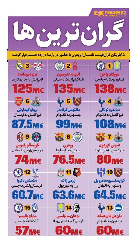 همشهرى استانها: 📊مورگان راجرز با رقم ۱۳۸ میلیون یورو از استونویلا به چلسی رفت و رکورددار گرانترین بازیکن تابستان امسال شد@hamshahri_in