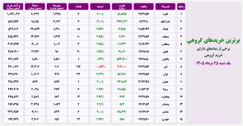 هم افزایان بورس تهران: 👈 برخی از نمادهای دارای خرید گروهی 🟢🟢🟢🕘 امروز یک شنبه ۲۵ مرداد ۱۴۰۵🎯 #آمار بورسی #اهرم #دارا_یکم #فولاد #وبملت #ومعادن #