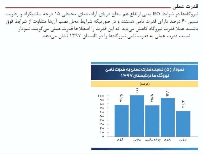 فصلنامه ترانسفورماتور: 🏭 ظرفیت نیروگاهی نصب‌شده: 101,000 MW ⚡️ ظرفیت عملی تولید برق در پیک: 68,000 MW 📈 حداکثر نیاز مصرف: 75,656 MW 🗓 ۵ مرداد ۱