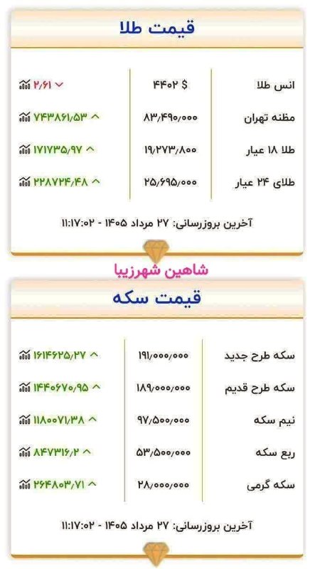 شاهین شهرزیبا👉: 🌕 قیمت #طلا و سکه امروز ۲۷ مرداد ماه••••••••••••••••••••••🧰🎬🧰 رسانه اجتماعی و اطلاع رسانی #شاهین_شهرزیبا 👇👇👇🦅 @shahinsha