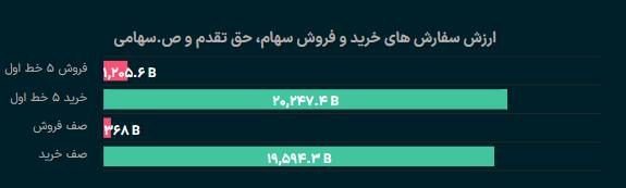 باران کویر/ رسانه مردمی: در پیش‌گشایش آخرین روز معاملاتی مرداد ۱۴۰۵، حدود ۲۰ همت سفارش خرید در برابر ۱.۲ همت سفارش فروش ثبت شد┏━━━•••••••••••••••