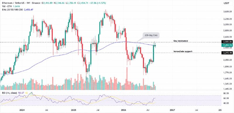 BitDate | بیت دیت: 🤑 برای #اتریوم، محدوده 2,455 دلار که نزدیک EMA 200 هفته‌ای قرار داره، مقاومت مهمیه؛ در صورت شکست ناموفق و برگشت از این م