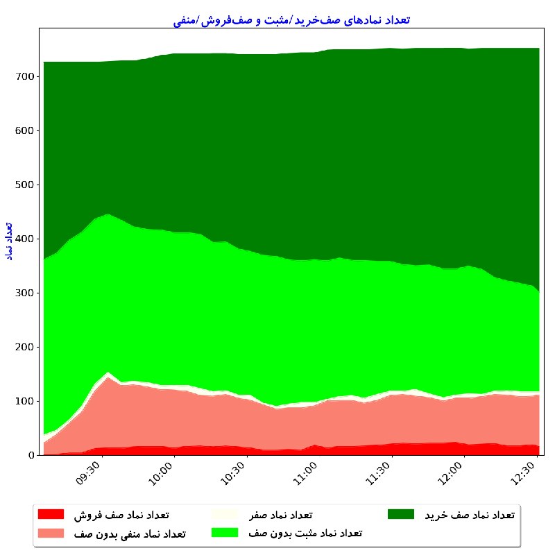 بورس در لحظه: #تعداد_نماد_صفخرید_مثبت_و_صففروش_منفیتعداد کل نمادهای باز: 751تعداد نمادهای صف خريد: 450تعداد نمادهای مثبت بدون صف: 18