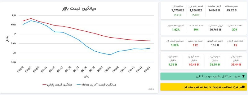 رضا حاجیان📈: وضعیت بازار +1.62شاخص کل از 7 میلیون واحد عبور کرد🟢 ارزش صف های خرید بدون محاسبه صندوق 21 همت🔴ارزش صف های فروش کمتر از 2