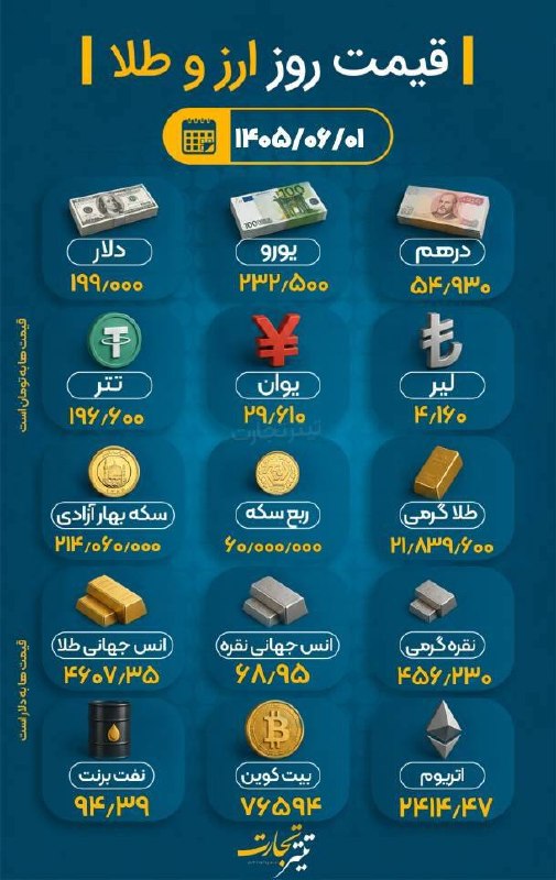 کانال گرگانی ها: ⭕️نبض_بازار | قیمت طلا و ارز؛ امروز ۱ شهریور ۱۴۰۵؛ ساعت ۱۳:۳۰🔹دلار که از دیروز وارد کریدور ۱۹۰ هزار تومان شده بود، امروز