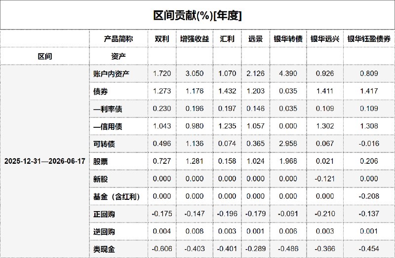 #区间贡献[年度] - 20260618