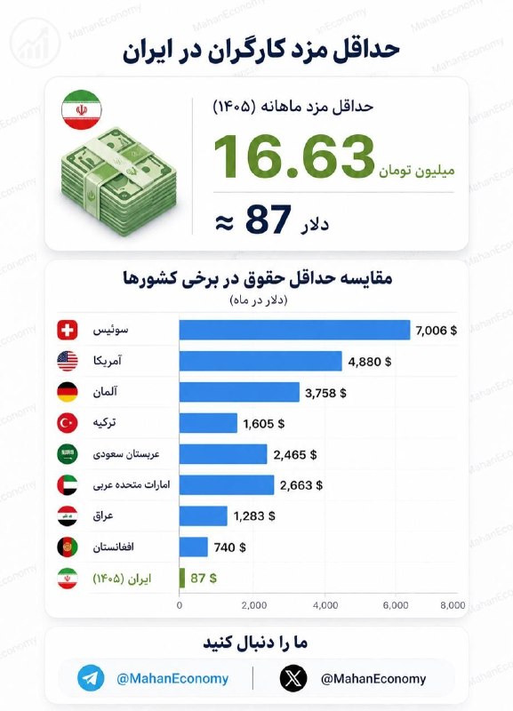 تــــبـــریـــز (خبر صبح): #اطلاع_رسانی حداقل حقوق کارگر در ایران حدود ۱۶.۶ میلیون تومان؛ با دلار آزاد، چیزی حدود ۸۷ دلار در ماه!▫️وقتی دلاری مقایس
