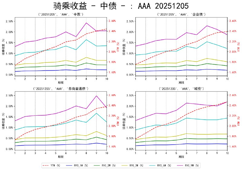 #骑乘收益 - 中债 - 20251205