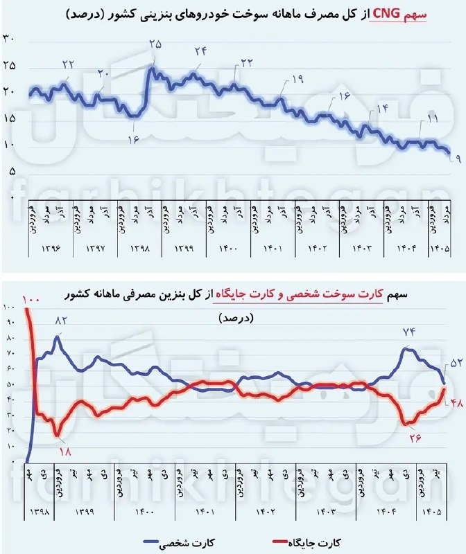 روزنامه فرهیختگان: 🔻مصرف ۵۰ درصد بنزین بدون کارت سوخت!📝 مهدی عبداللهی، دبیر سرویس اقتصاد روزنامه فرهیختگان نوشت:🔻 سامانه هوشمند کارت سوخت د