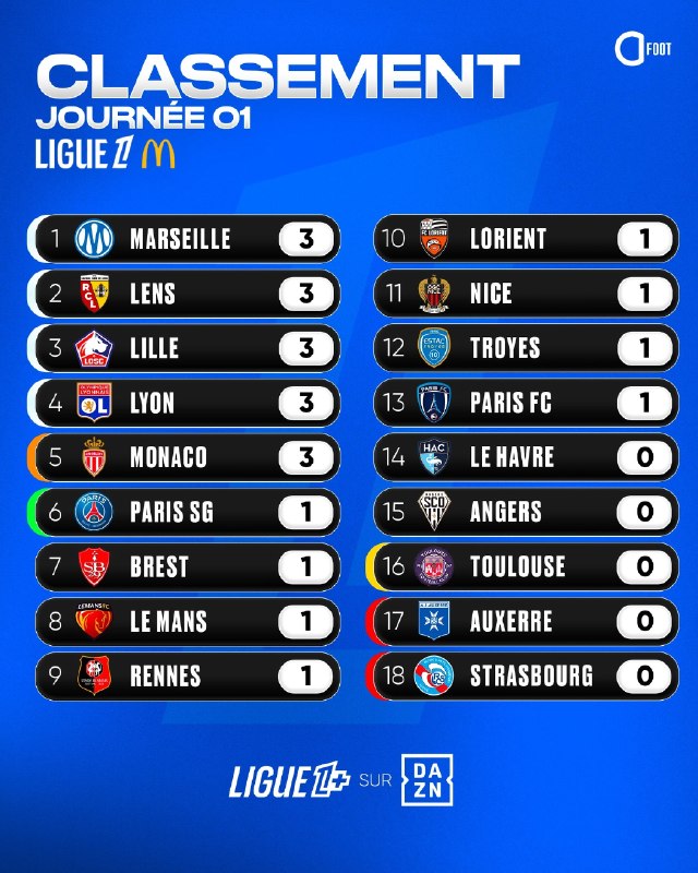 پاریسن ژرمن | Paris Saint Germain: ⚽️وضعیت جدول بعد از اتمام بازیای هفته اول⚽️@ParisNewsOnline