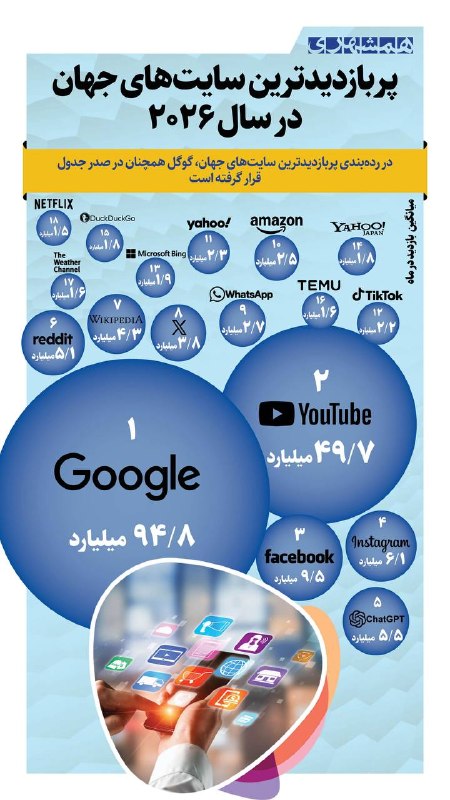 همشهری سیستان و بلوچستان: 📊سایت گوگل با ۹۴/۸ میلیارد بازدید در سال ۲۰۲۶ همچنان در صدر پربازدیدترین سایت‌های جهان قرار دارد@hamshahri_info
