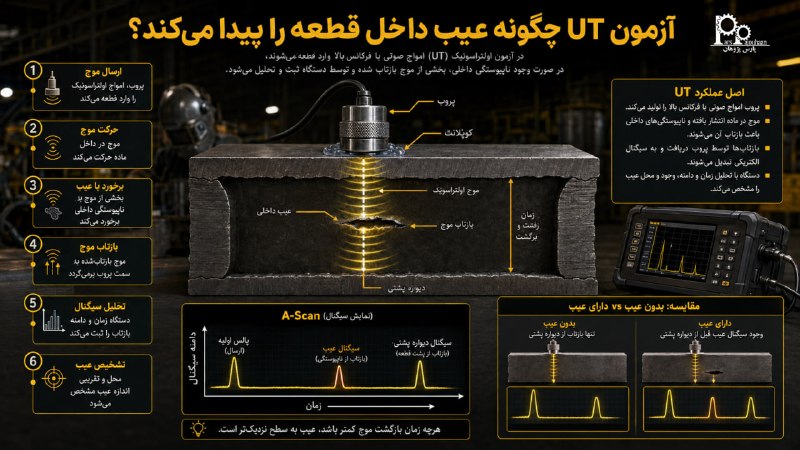 ABAQUS PARSPAJOUHAAN: 🔍 از بیرون سالم به نظر می‌رسه؛ اما داخلش چطور؟گاهی یک قطعه فلزی یا جوش، هیچ نشونه ظاهری از خرابی نداره؛ اما ممکنه داخلش 
