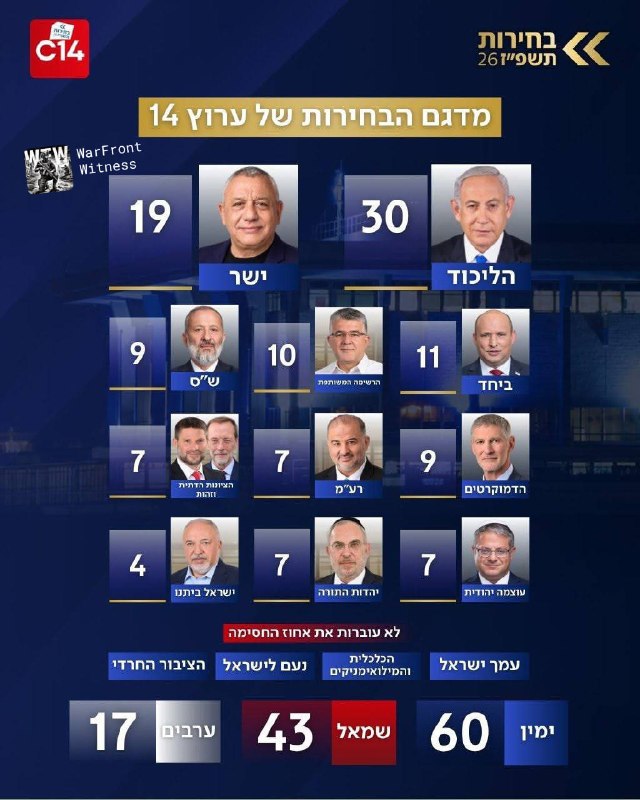סקר היציאה של ערוץ 14, הנראה כמקורב לראש ממשלת ישראל בנימין נתניהו, מצפה לליכוד לזכות ב-30 מנדטים ולמפלגה ב…