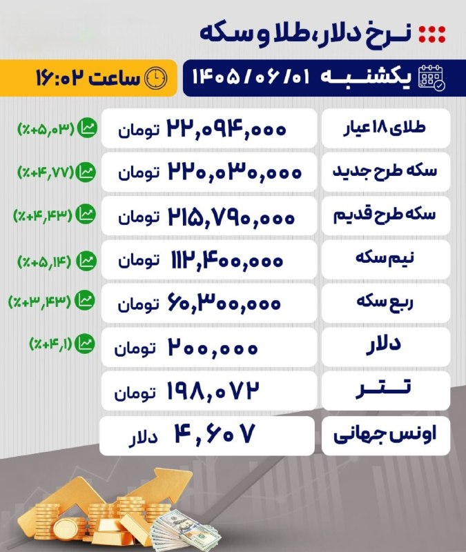 اخبار مهم: 📷 آخرین قیمتها در بازار طلا، سکه و ارز/ ۰۱ شهریور ۱۴۰۵اینجا اخبار مُهم رو زودتر ببین !👇🆔 @akhbaremohem
