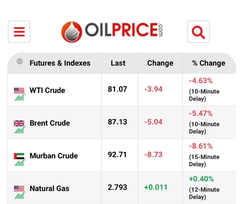 مستضعفین تیوی | Mostazafin.TV: ⭕️ نفت برنت وارد کانال ۸۷ دلار شد🔹قیمت نفت برنت و WTI روند کاهشی خود را ادامه داده و به ۸۷.۱۳ و ۸۱.۰۷ دلار در هر بشکه رس