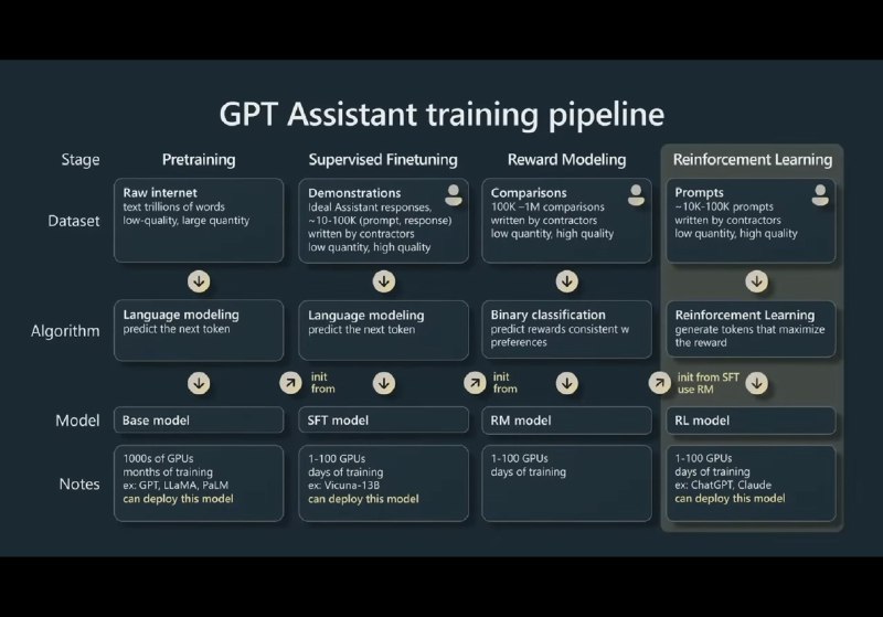 强烈推荐看看Andrej Karpathy在Microsoft Build 2023的演讲，“State of GPT”