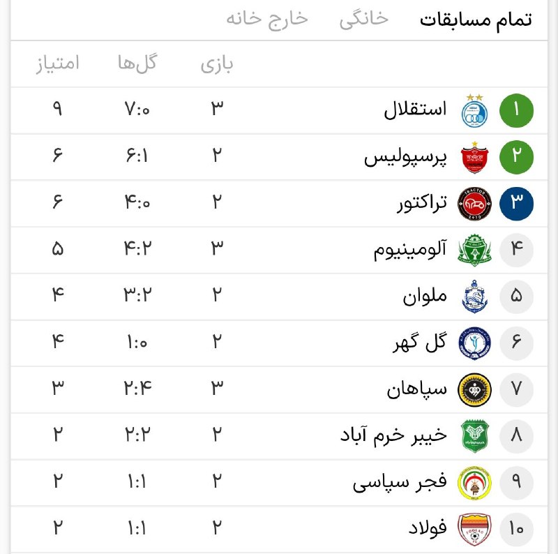 EXTERA GOAL: 🏅 روز دوم هفته دوم #لیگ_برتر_ایران ⬜ #ملوان 2️⃣✘1️⃣ #ذوبآهن🟢 🇮🇷 #فجر 0️⃣✘0️⃣ #نفتآباد 🥇 🥇 #مسشهربابک 1️⃣✘1️⃣#خیبر🟢 🟥