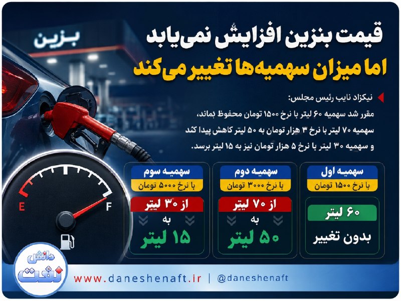 دانش نفت: ✅قیمت بنزین افزایش نمییابد اما میزان سهمیهها تغییر میکند 🔹نیکزاد نایب رئیس مجلس:⭕️مقرر شد سهمیه ۶۰ لیتر با نرخ ۱۵۰۰ ت