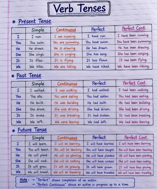 English Language & Grammar: A summary of verb tenses is provided.The graphic details the structure and use of the twelve main English tenses. Each t