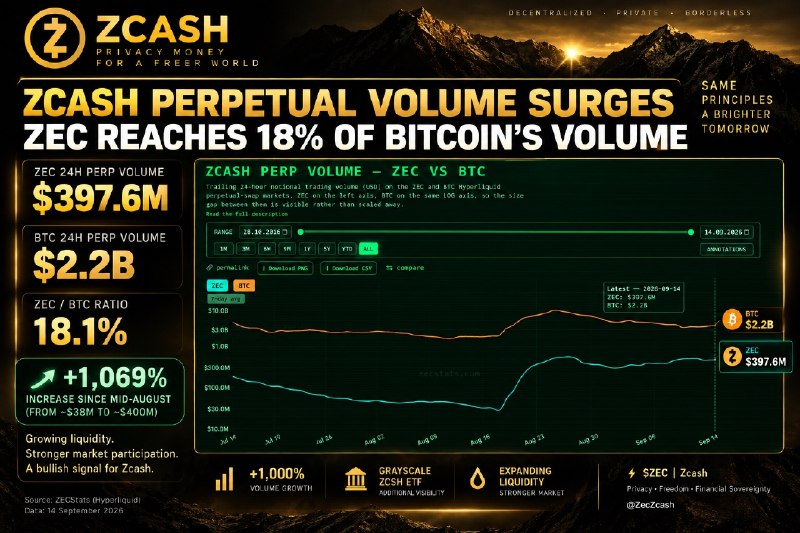 ZCASH PERPETUAL VOLUME SURGES — ZEC REACHES 18% OF BITCOIN’S VOLUME