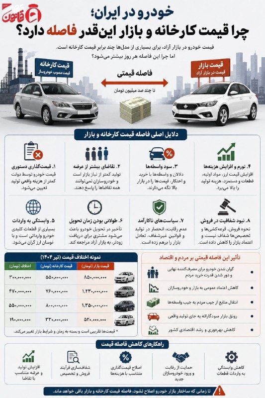 عصر قانون: ✳️خودرو در ایران؛ چرا قیمت کارخانه و بازار این‌قدر فاصله دارد؟🆔@asrghanoon#اینفوگرافی