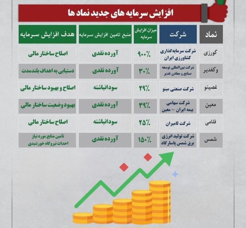 کانال بورسی فراسیگنال: 🚨افزایش سرمایه های جدید بورس