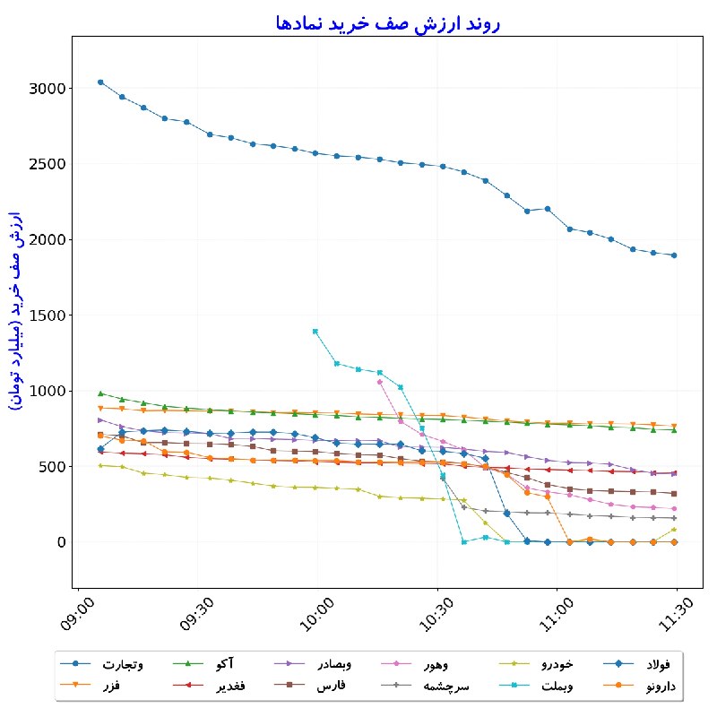 بورس در لحظه: #ارزش‌صف‌خرید_نمادها#D1405_06_01 11:29