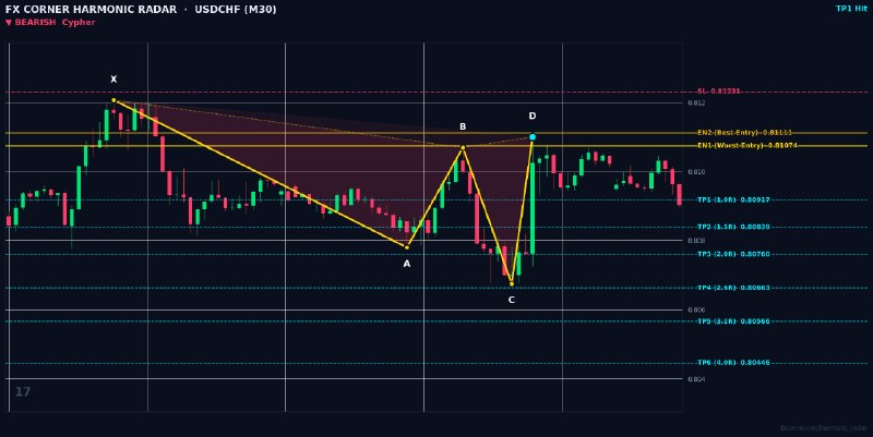 Harmonic Patterns: ⚡️ HARMONIC RADAR — LIVE SIGNAL ALERT ⚡️ 📊 Pair: #USDCHF | #M30 🎯 Pattern: 🔴 📉 Bearish Cypher 📈 Action: SELL / SHORT 🔹 E