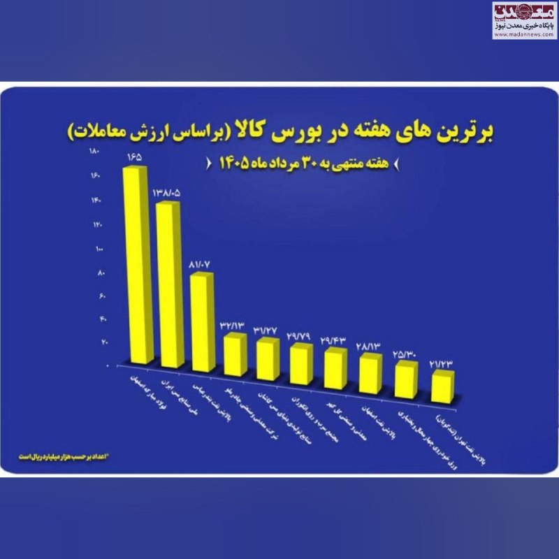 معدن نیوز‌ | Madannews: 🔹فولاد مبارکه، ملی مس و چادرملو در صدر معاملات بورس کالا🔹 آمار معاملات بازار فیزیکی بورس کالای ایران در هفته منتهی به ۳۰